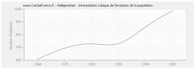 Heiligenstein : Interpolation cubique de l'évolution de la population
