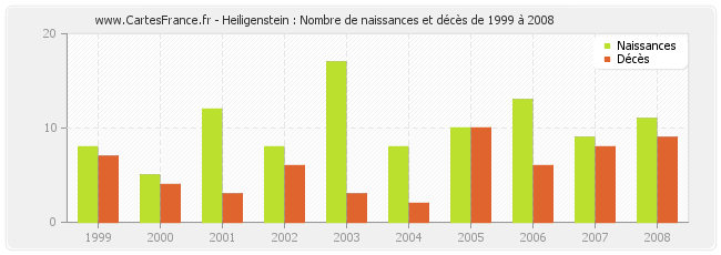 Heiligenstein : Nombre de naissances et décès de 1999 à 2008