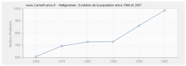 Population Heiligenstein