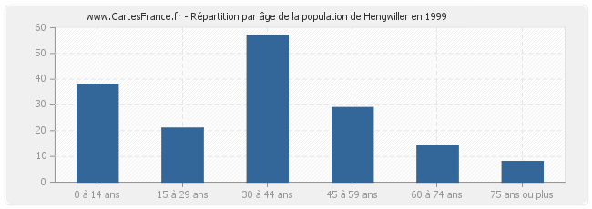 Répartition par âge de la population de Hengwiller en 1999