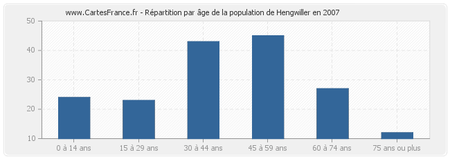 Répartition par âge de la population de Hengwiller en 2007