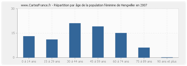 Répartition par âge de la population féminine de Hengwiller en 2007