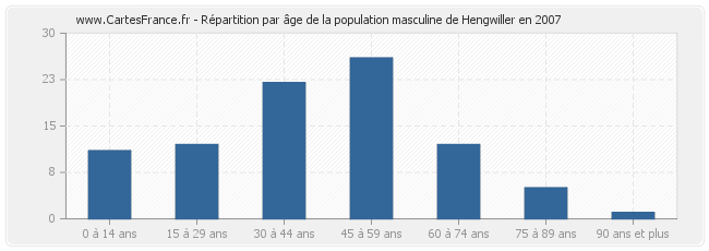 Répartition par âge de la population masculine de Hengwiller en 2007