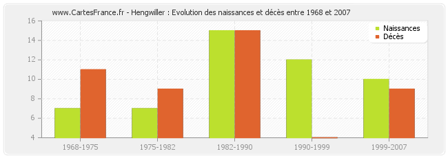 Hengwiller : Evolution des naissances et décès entre 1968 et 2007