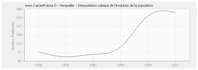 Hengwiller : Interpolation cubique de l'évolution de la population