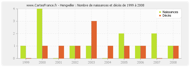 Hengwiller : Nombre de naissances et décès de 1999 à 2008