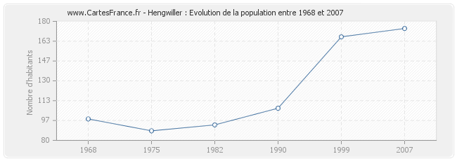 Population Hengwiller