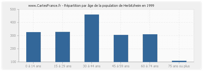 Répartition par âge de la population de Herbitzheim en 1999