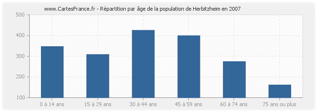 Répartition par âge de la population de Herbitzheim en 2007