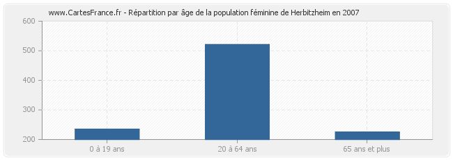 Répartition par âge de la population féminine de Herbitzheim en 2007
