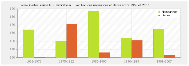 Herbitzheim : Evolution des naissances et décès entre 1968 et 2007