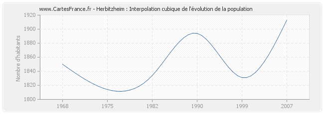 Herbitzheim : Interpolation cubique de l'évolution de la population