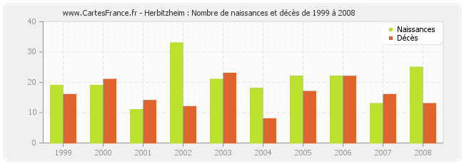 Herbitzheim : Nombre de naissances et décès de 1999 à 2008