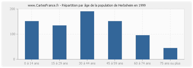 Répartition par âge de la population de Herbsheim en 1999