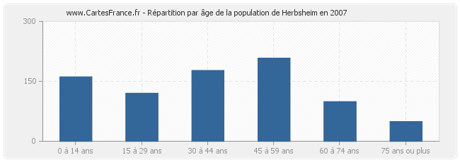 Répartition par âge de la population de Herbsheim en 2007