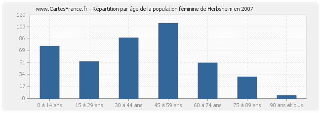 Répartition par âge de la population féminine de Herbsheim en 2007