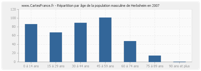 Répartition par âge de la population masculine de Herbsheim en 2007