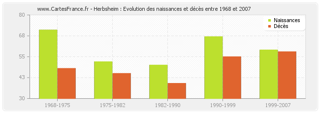 Herbsheim : Evolution des naissances et décès entre 1968 et 2007