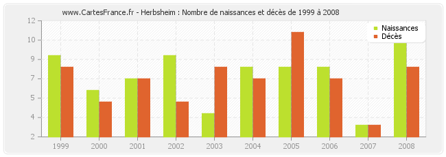 Herbsheim : Nombre de naissances et décès de 1999 à 2008