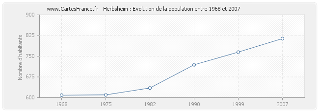 Population Herbsheim