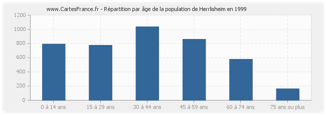 Répartition par âge de la population de Herrlisheim en 1999