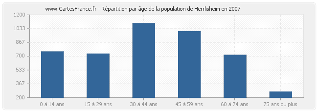 Répartition par âge de la population de Herrlisheim en 2007