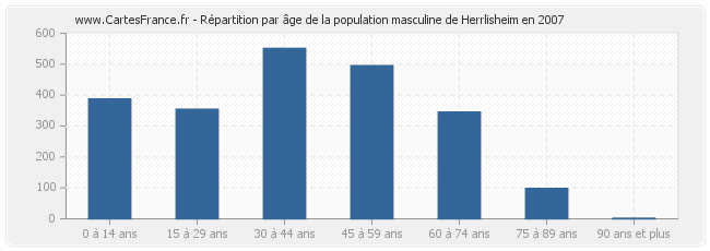 Répartition par âge de la population masculine de Herrlisheim en 2007