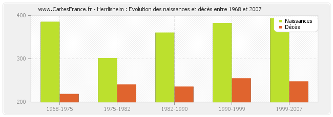 Herrlisheim : Evolution des naissances et décès entre 1968 et 2007