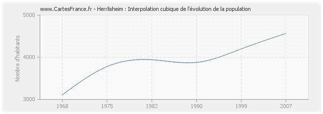 Herrlisheim : Interpolation cubique de l'évolution de la population