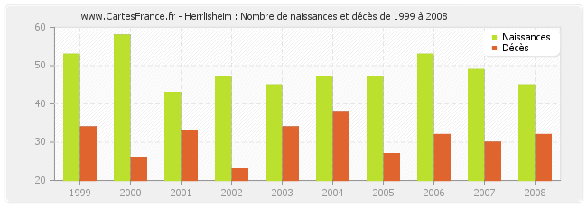 Herrlisheim : Nombre de naissances et décès de 1999 à 2008