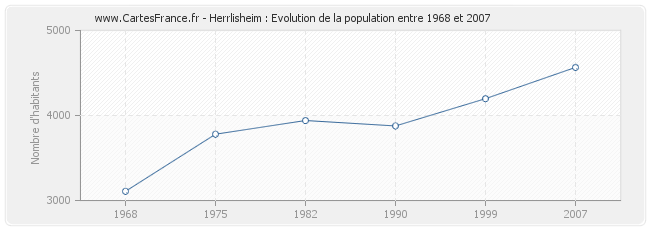 Population Herrlisheim