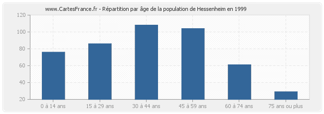 Répartition par âge de la population de Hessenheim en 1999