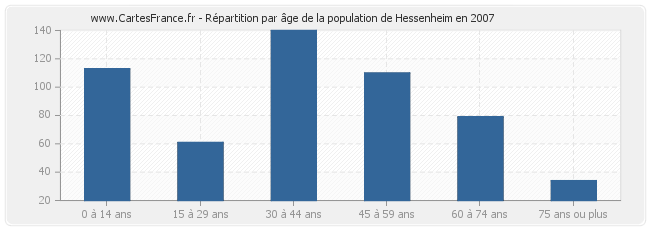 Répartition par âge de la population de Hessenheim en 2007