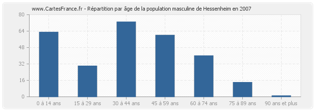 Répartition par âge de la population masculine de Hessenheim en 2007