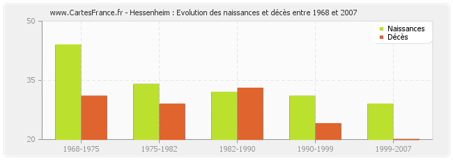 Hessenheim : Evolution des naissances et décès entre 1968 et 2007