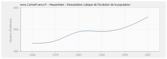 Hessenheim : Interpolation cubique de l'évolution de la population