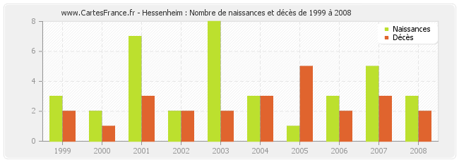 Hessenheim : Nombre de naissances et décès de 1999 à 2008