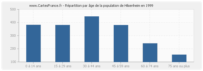Répartition par âge de la population de Hilsenheim en 1999