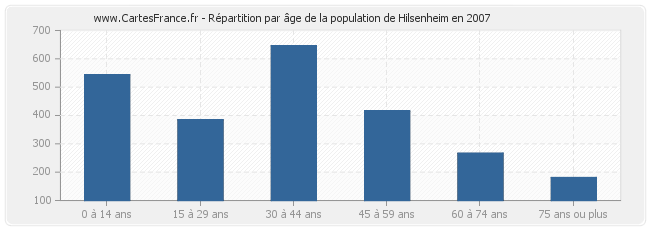 Répartition par âge de la population de Hilsenheim en 2007