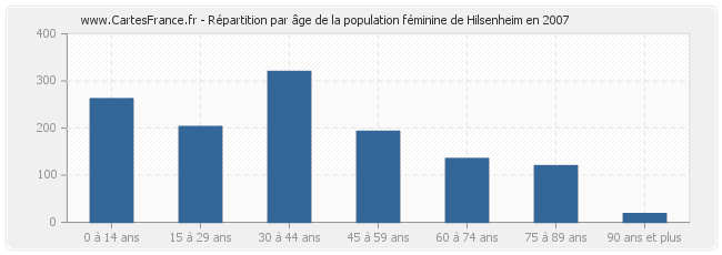 Répartition par âge de la population féminine de Hilsenheim en 2007