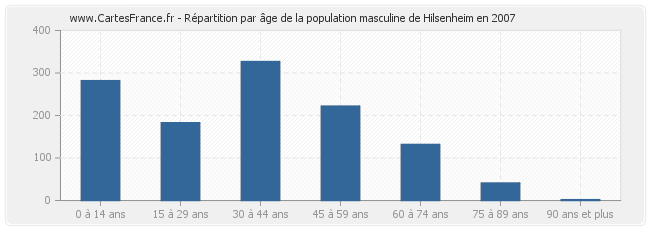 Répartition par âge de la population masculine de Hilsenheim en 2007