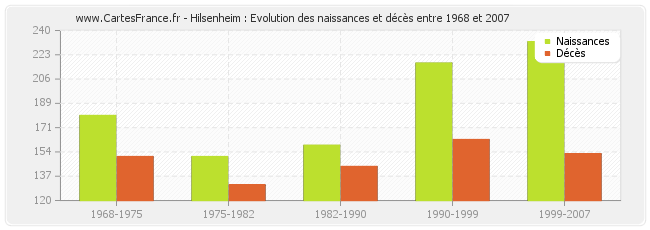 Hilsenheim : Evolution des naissances et décès entre 1968 et 2007
