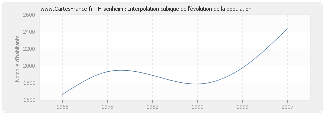Hilsenheim : Interpolation cubique de l'évolution de la population
