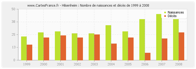 Hilsenheim : Nombre de naissances et décès de 1999 à 2008