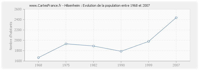 Population Hilsenheim