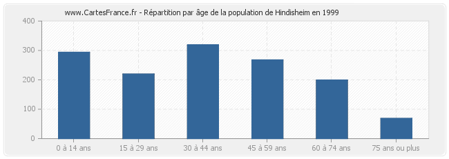 Répartition par âge de la population de Hindisheim en 1999