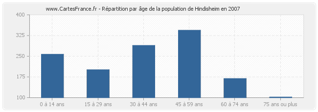 Répartition par âge de la population de Hindisheim en 2007