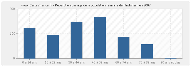 Répartition par âge de la population féminine de Hindisheim en 2007