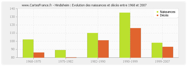 Hindisheim : Evolution des naissances et décès entre 1968 et 2007