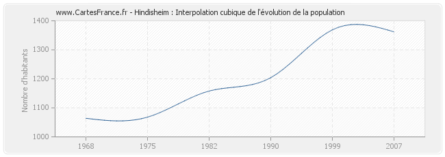 Hindisheim : Interpolation cubique de l'évolution de la population